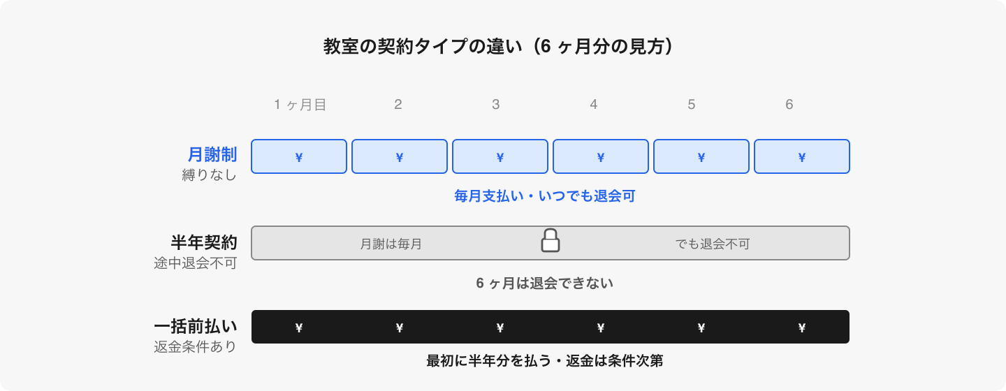 当教室は「月謝制・縛りなし」。月ごとに継続を判断できる。先払い・最低継続期間の縛りはありません。
