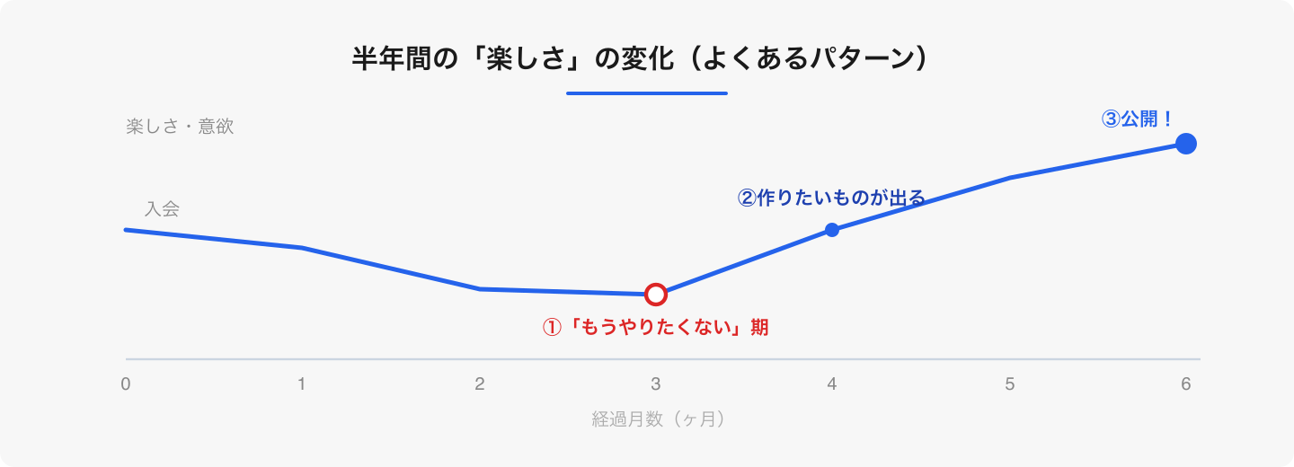 多くの子が2〜3ヶ月目に「難しい」の谷を通る。そこを抜けると、作りたいものが見つかって一気に伸びる。