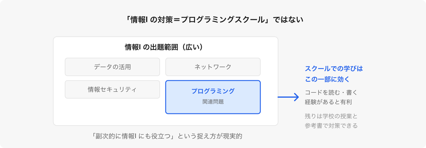 プログラミング経験が効くのは情報I の一部分。スクールは「受験対策」より広い範囲を学ぶ場。
