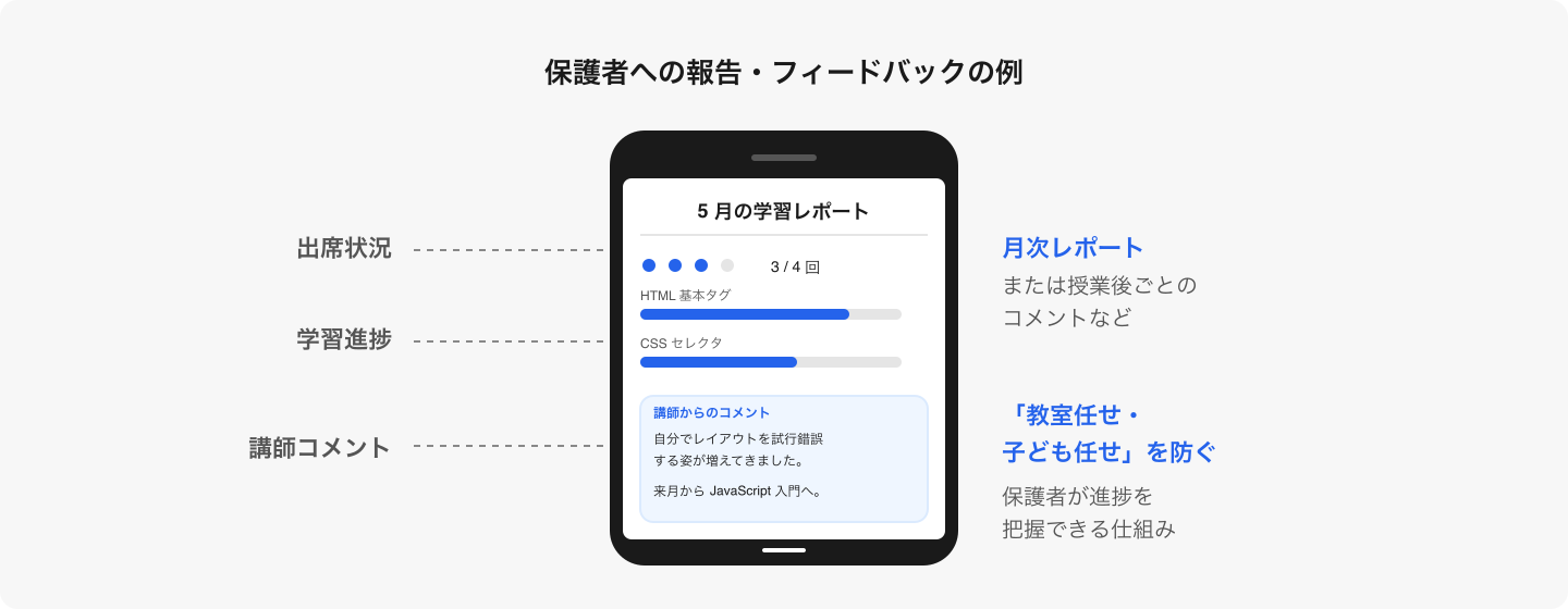 形式は何でもよい。授業後コメント・月次レポート・面談など、保護者に届く仕組みがあるか。