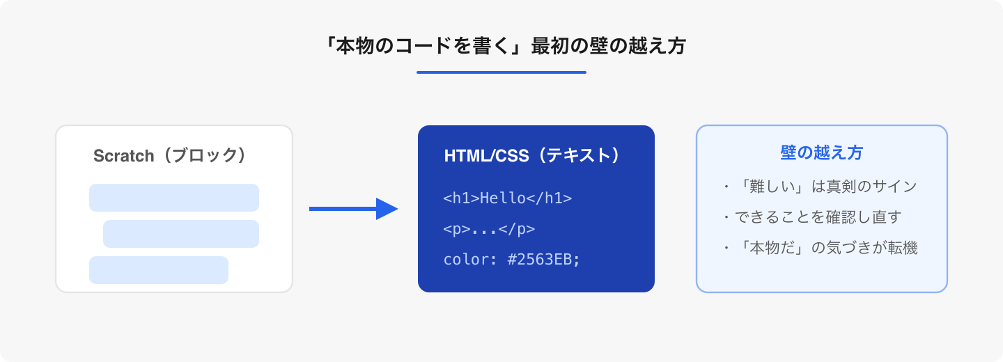ブロックからテキストへ。一足飛びには進まないので、2〜3年かけてじっくり積み上げる。