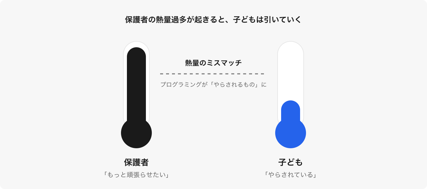 保護者のペースに子どもを合わせない。サポートは「後押し」であって「引っ張ること」ではない。