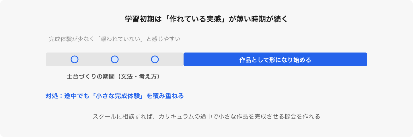 初期は成果が見えにくい。小さな完成体験を挟むことが、モチベーション回復につながる。