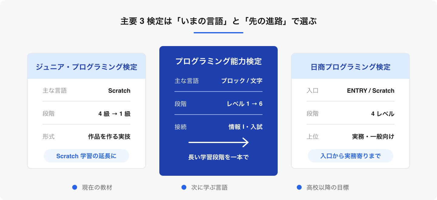 最初の選択軸は知名度ではなく、いま使っている言語とのつながりです。その先に文字の言語や「情報 I」を見据えるかで候補を絞れます。