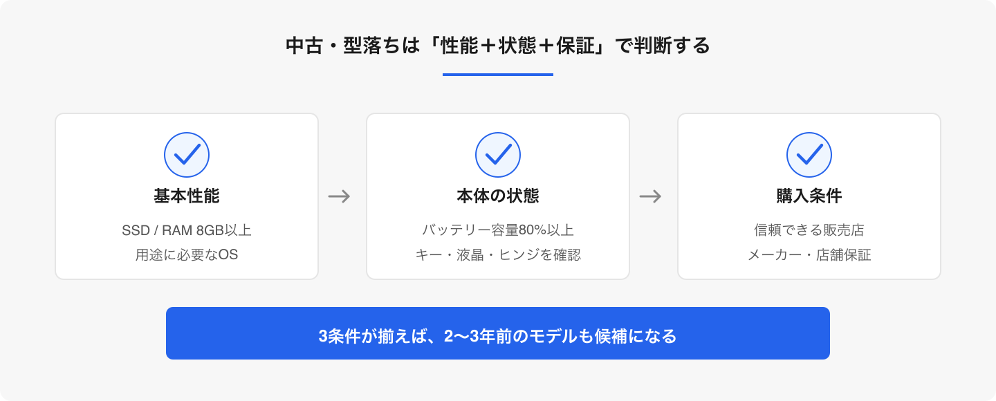 安さだけで決めず、基本性能・本体状態・購入後の保証を順に確認します。