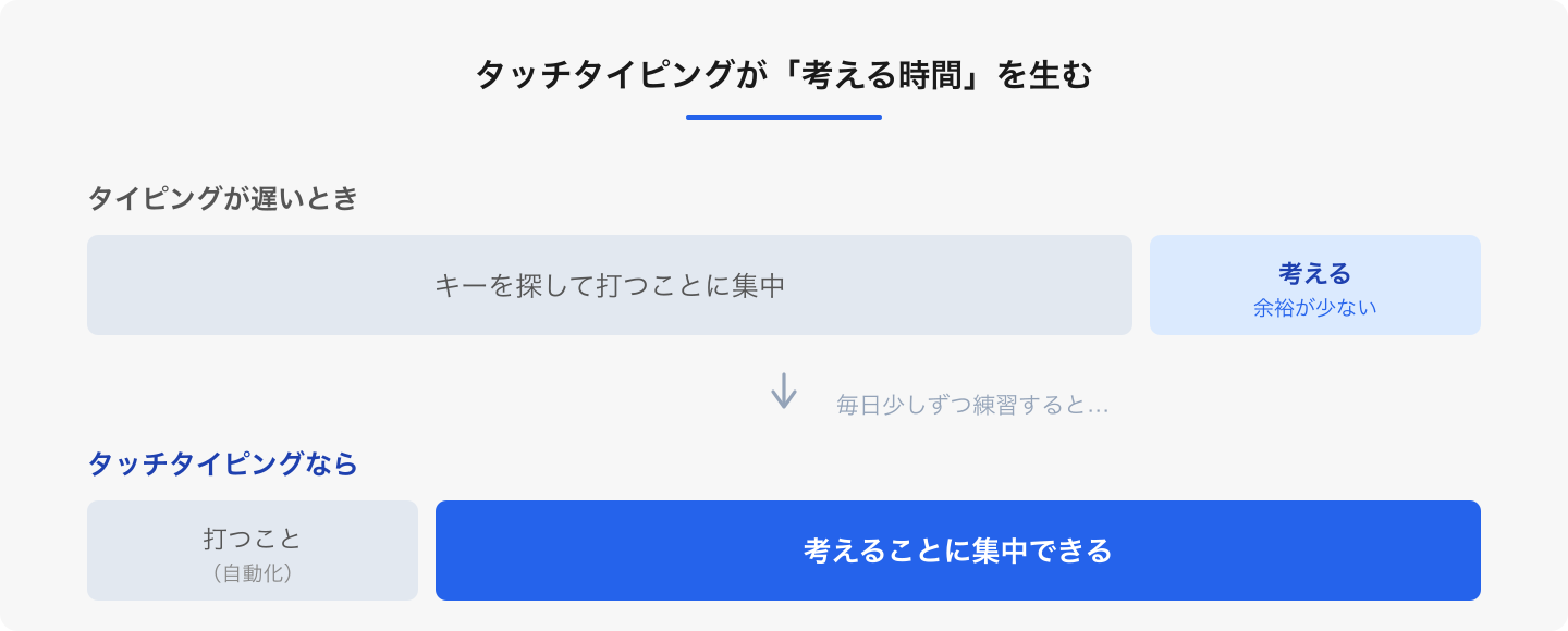 タッチタイピングは「打つ作業」を自動化し、空いた集中力を「何を作るか考えること」に回せるようにする。