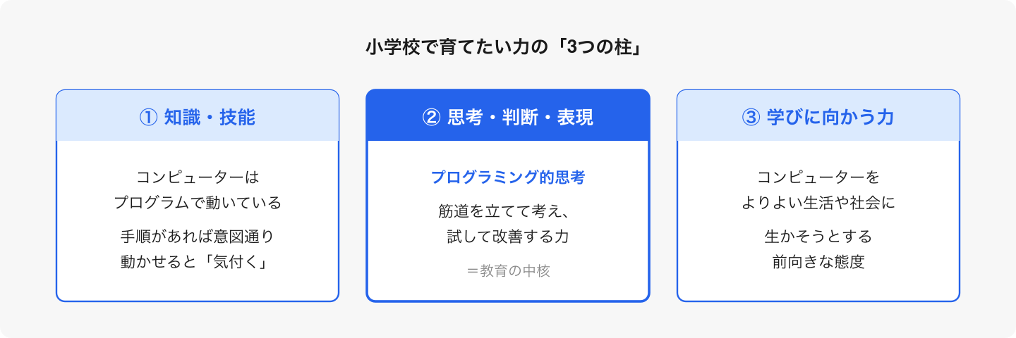 真ん中の②「プログラミング的思考」が、小学校プログラミング教育の中核に位置づけられている。