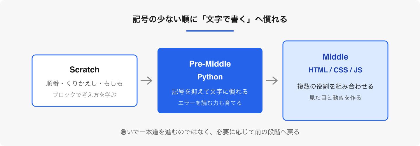 当教室では、Pythonを「テキストで書くこと」に慣れる橋として配置しています。進度は一人ひとりに合わせます。