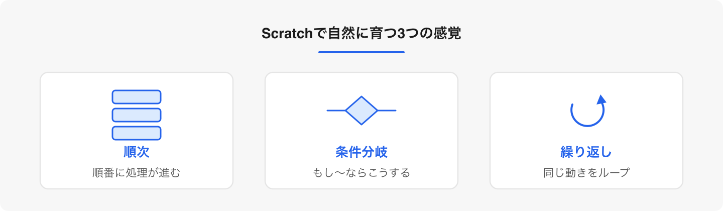 遊びの中で身につくこの3つが、後のプログラミングの土台になる。