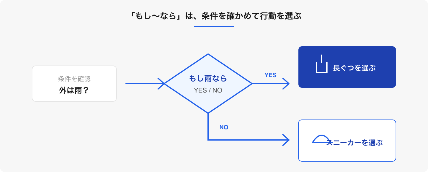 同じ場面でも、条件の結果によって次の行動が変わります。日常の選択を「条件→判断→行動」の順で言葉にすると分岐が見えます。