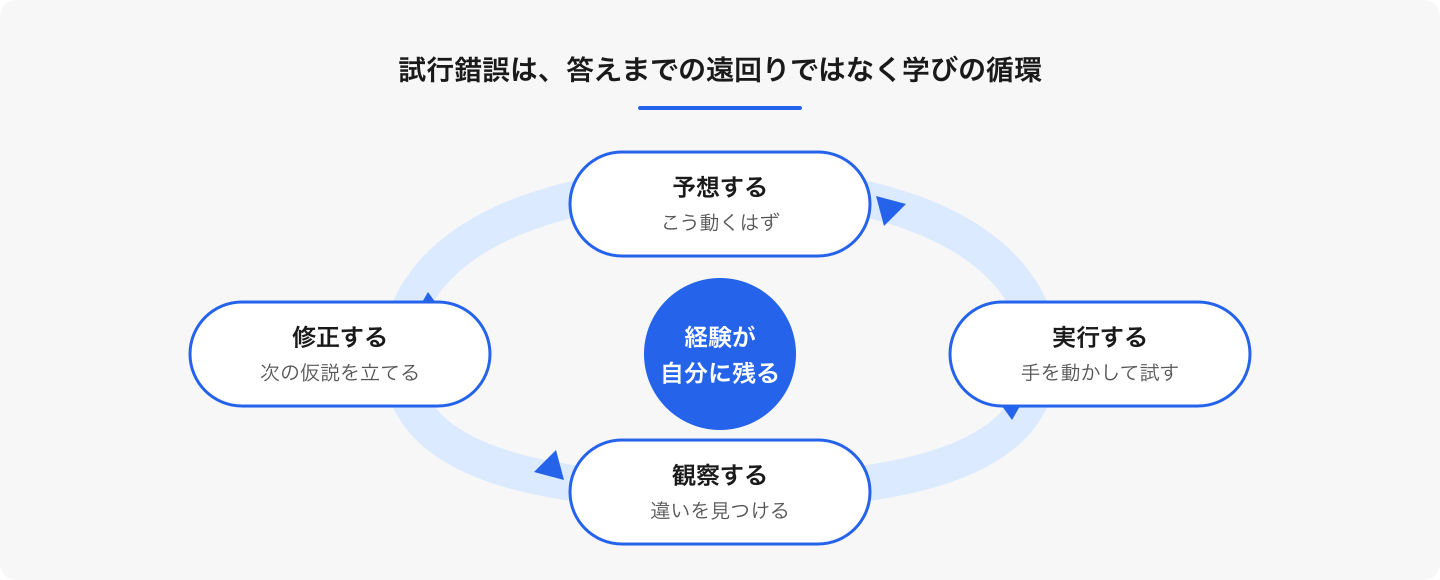 うまくいかなかった理由を考え、次の手を試す。その循環を自分で回した経験が、答えのない問題に向き合う力になります。