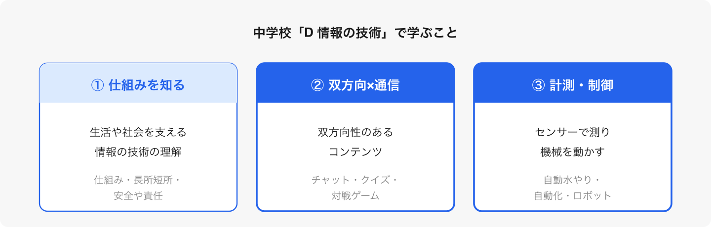 ①で仕組みを理解し、②③の2種類のプログラミングで実際に問題を解決する。プログラミングの実践は②と③。