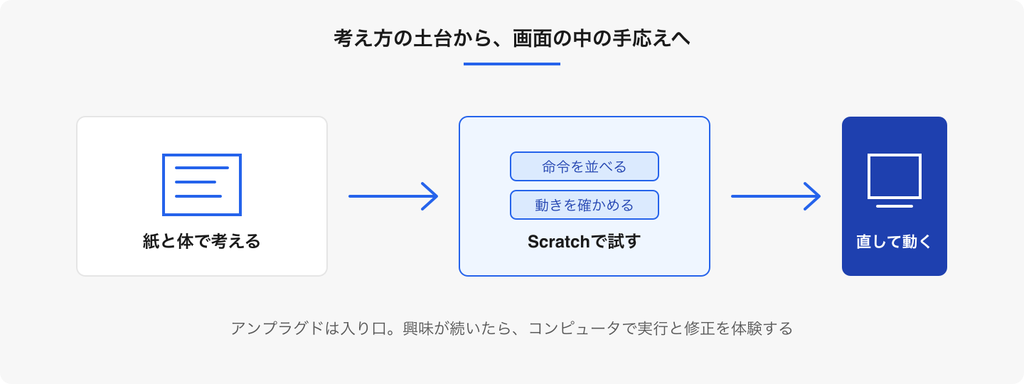 アンプラグドで考え方をつかんだ後は、命令どおりに動くコンピュータへ。実行結果を見て直す体験までつながると、学びが一段深まります。