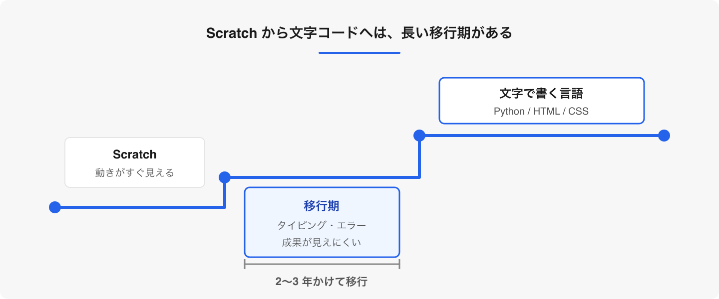 ブロックから文字コードへの移行は、成果がいったん見えにくくなる区間です。判断前に、いまカリキュラムのどこにいるかを確認します。