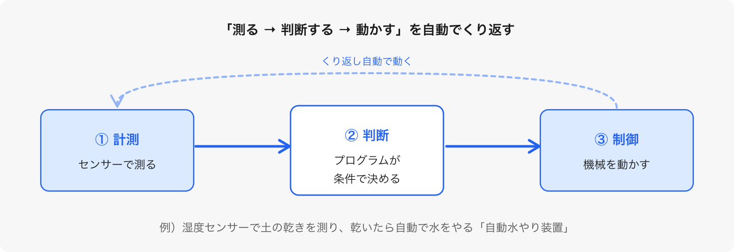 「もし湿度が◯◯以下なら水を出す」という条件分岐が中心。小学校理科のセンサー制御を、より本格的な“ものづくり”として発展させる。