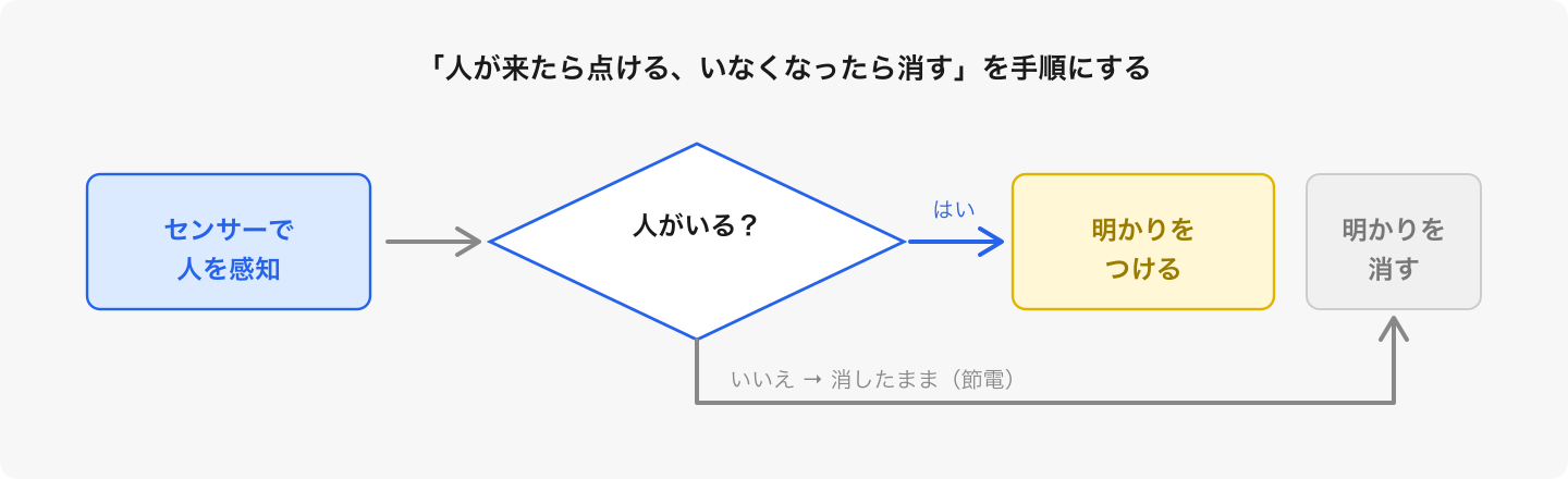 「もし〜なら」という条件分岐で動きを変える。トイレや玄関の自動照明と同じ仕組みを、自分の手で作って確かめる。