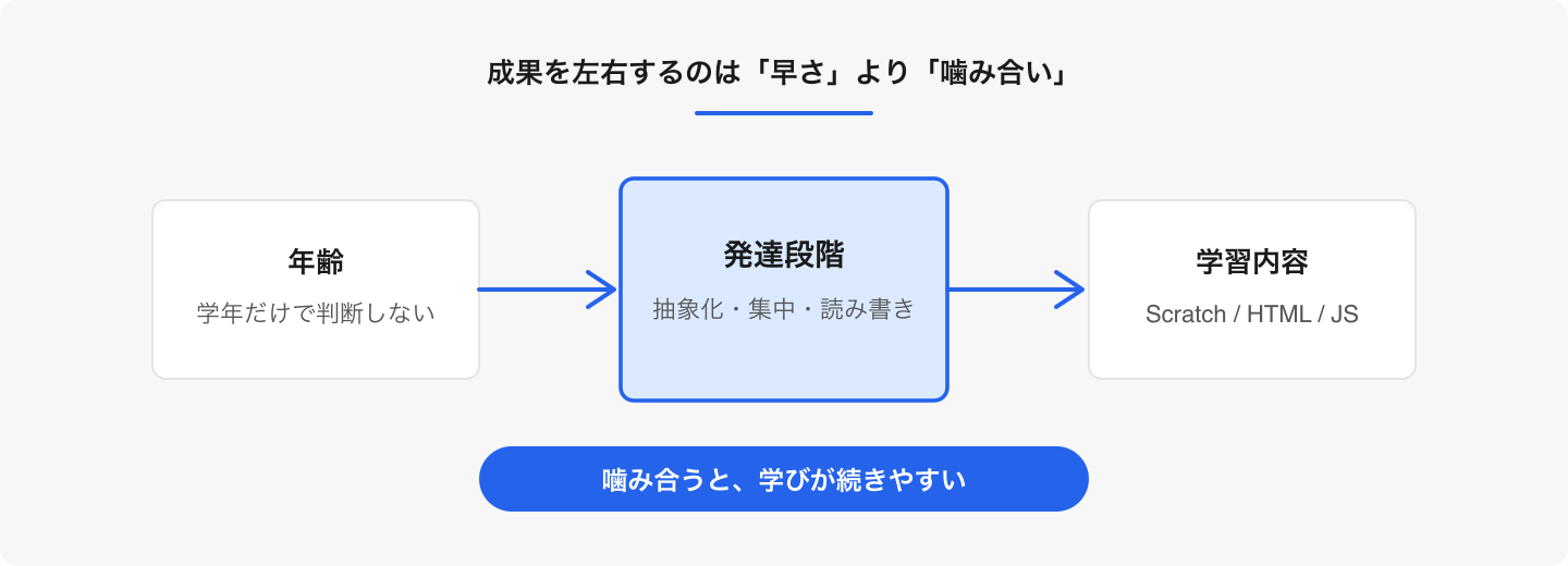 年齢だけで判断すると、内容とのミスマッチが起きやすくなります。発達段階と教材の抽象度を合わせることが大切です。
