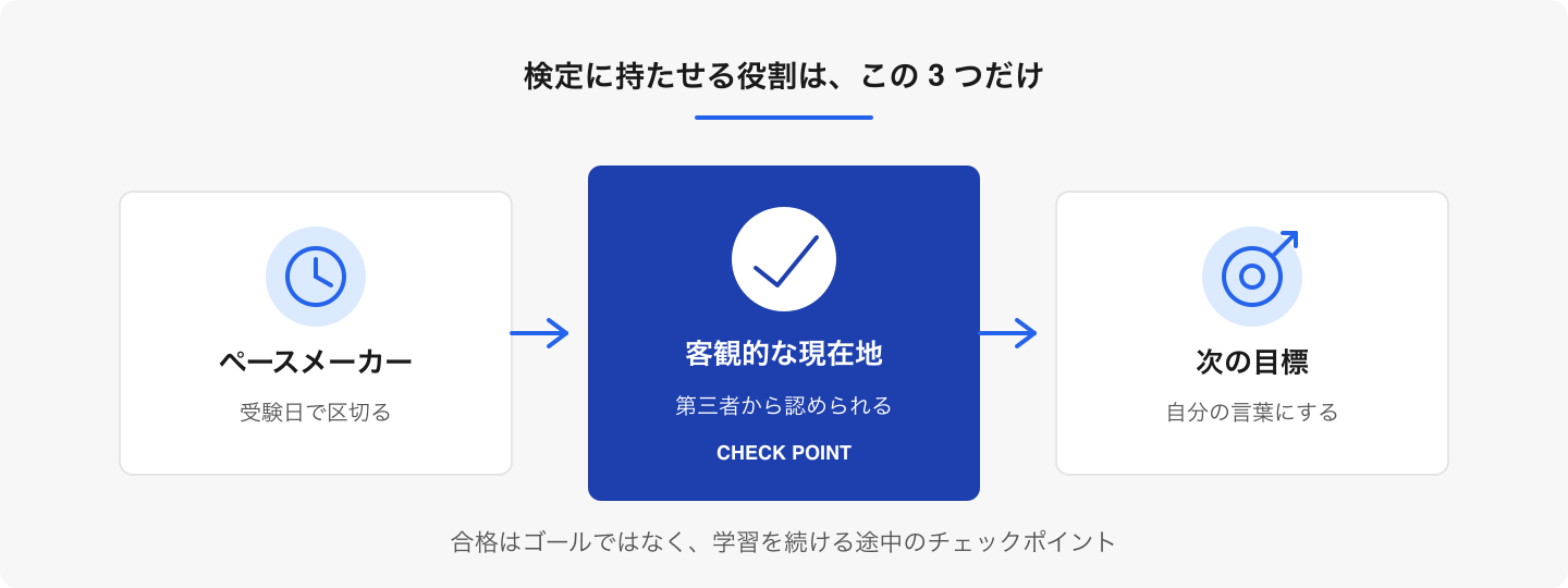 3つの役割を超えて過去問対策が学習の中心になったら、使い方を見直す合図です。検定は作品づくりと並走させます。