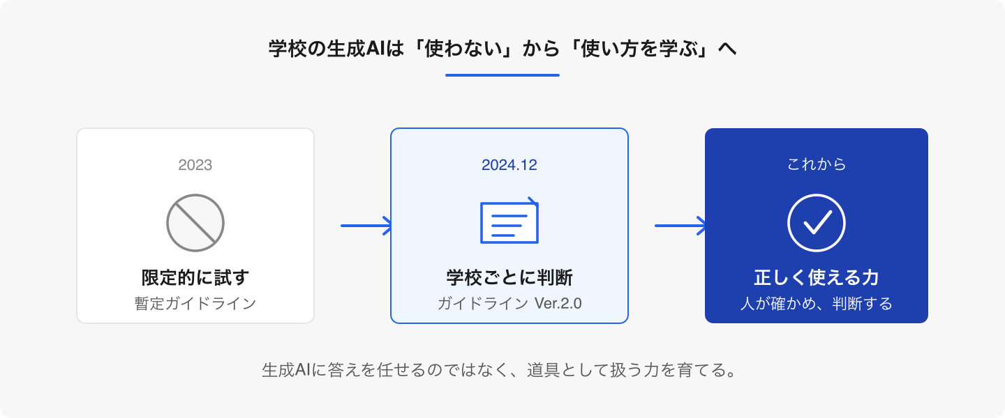 国の方針は一律禁止ではなく、発達段階に配慮しながら「確かめて使う力」を育てる方向へ移っています。