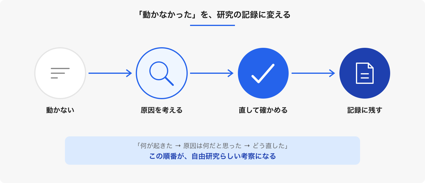 成功だけでなく、仮説を立てて直した過程を書くと、作品づくりが「調べた記録」になります。