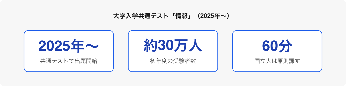 2025年1月の初実施では約30万人が受験。試験時間は60分。多くの国立大学が原則として課す方針を示している。