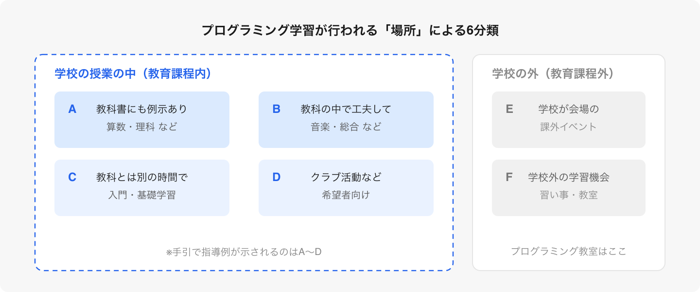 学校の授業で扱われるのは主にA・B。プログラミング教室は学校外の「F分類」にあたり、学校の体験を深掘りする役割を持つ。