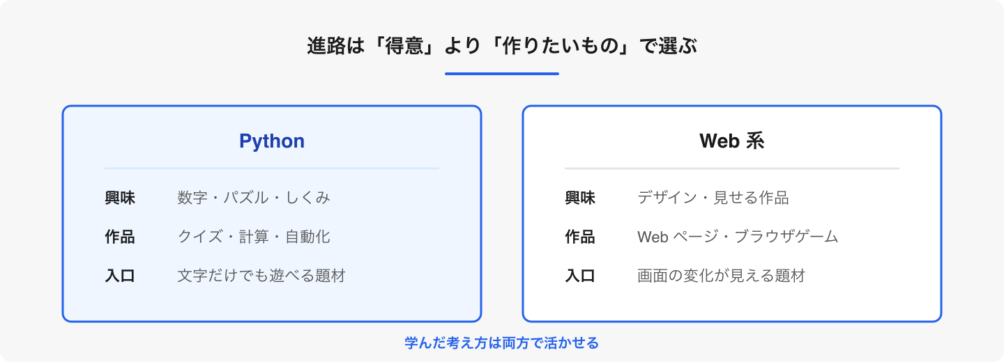 どちらが上かではなく、最初に何を作りたいかの違いです。変数・条件分岐・くりかえしは両方で共通します。