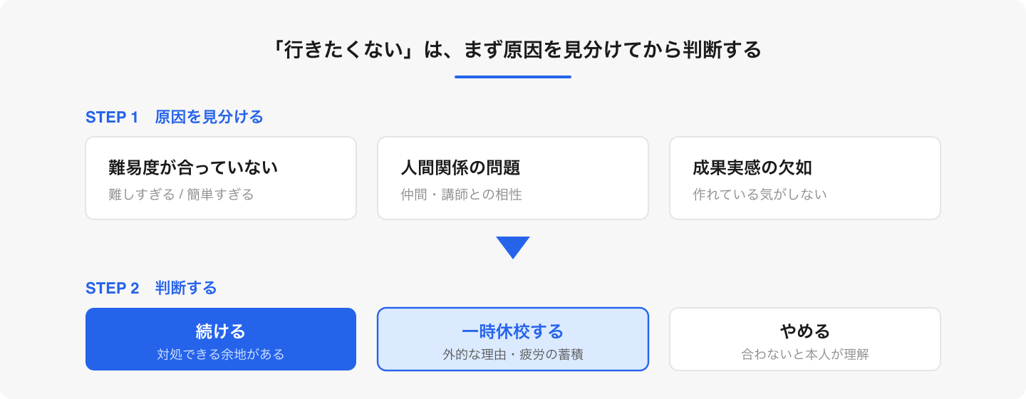 「飽きた」の一言で判断しない。原因を見分けてから、続ける・休む・やめるを考える。