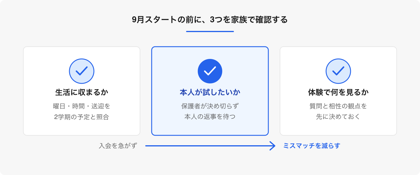 「通える」「本人が試したい」「体験で相性を確かめる」の3点がそろうと、始めた後の無理を減らせます。