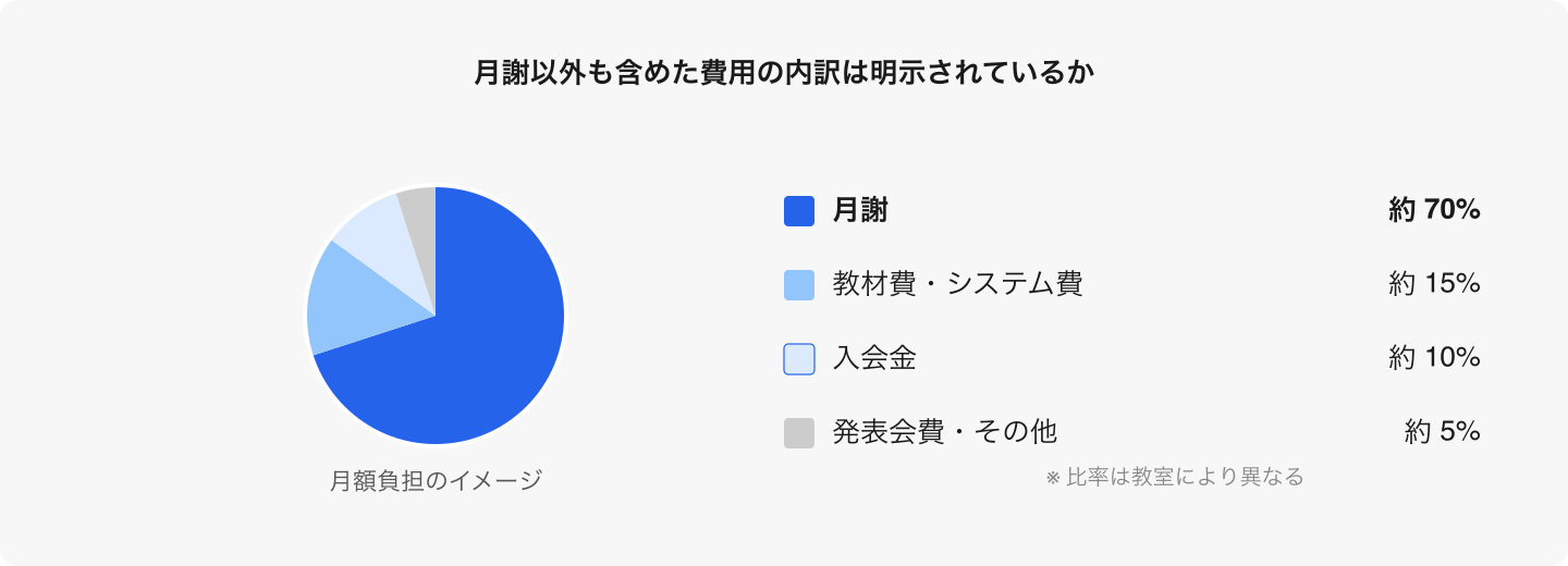 キャプション: 月謝の安さだけで比べると、入会金・教材費・発表会費で総額が予想と変わることがある。