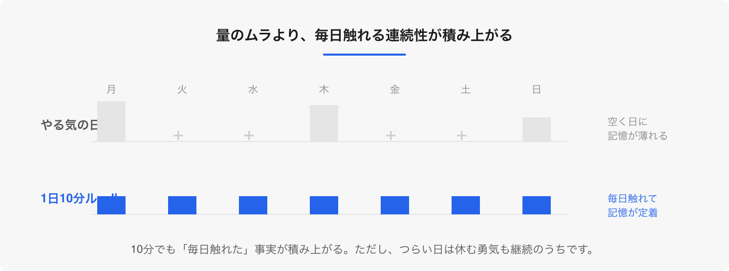 やる気に頼ると空く日が増えます。毎日10分の小さな接触が、記憶の定着を支えます。