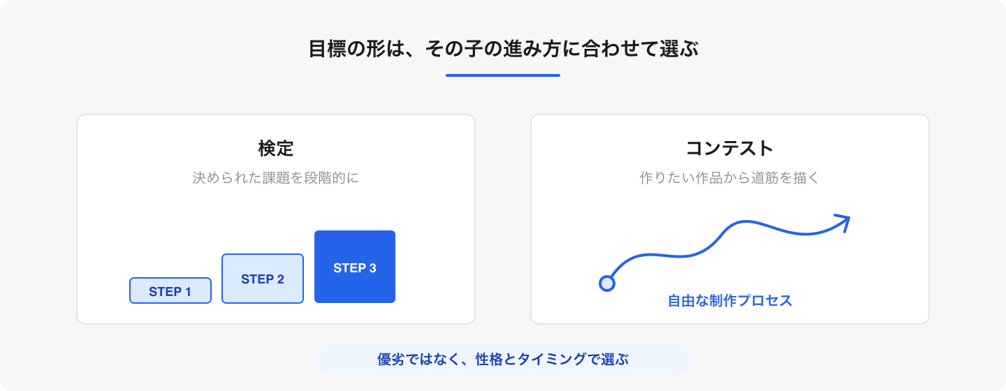 段階が見えると進みやすい子には検定、作りたい作品が先にある子にはコンテストが向きます。時期によって両方を使い分けても構いません。