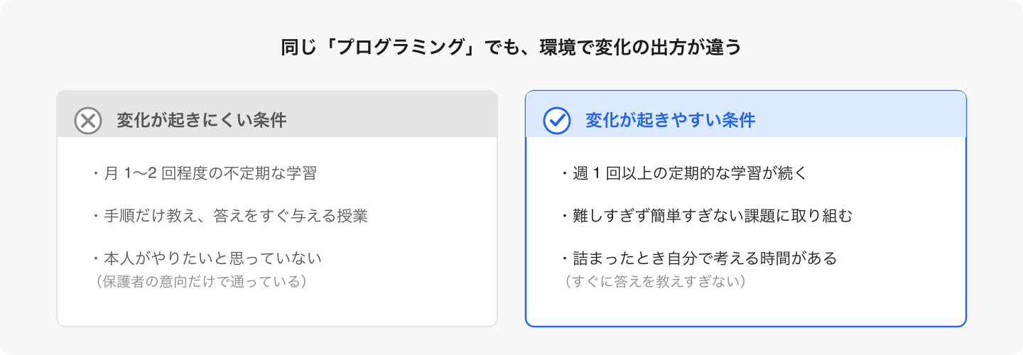 習えば自動的に育つ」ではなく、適切な難易度と継続が揃って初めて変化が起きる。