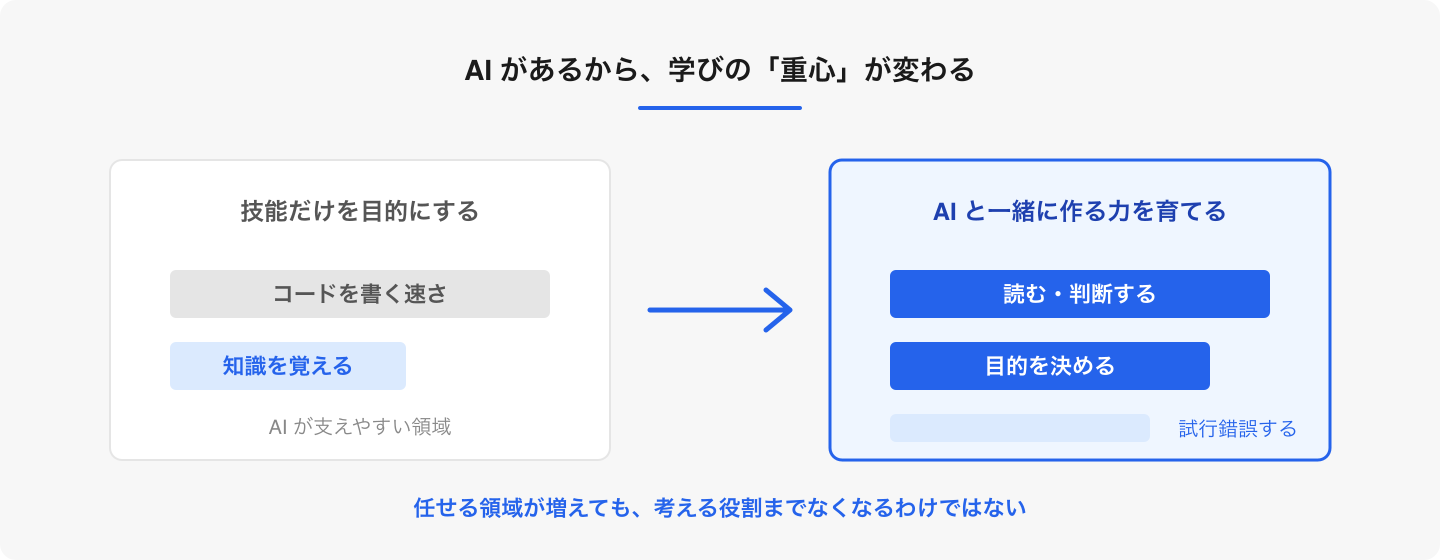 コードを書く作業の一部を AI に任せられるからこそ、人が担う「読む・決める・試す」に学びの重心が移ります。