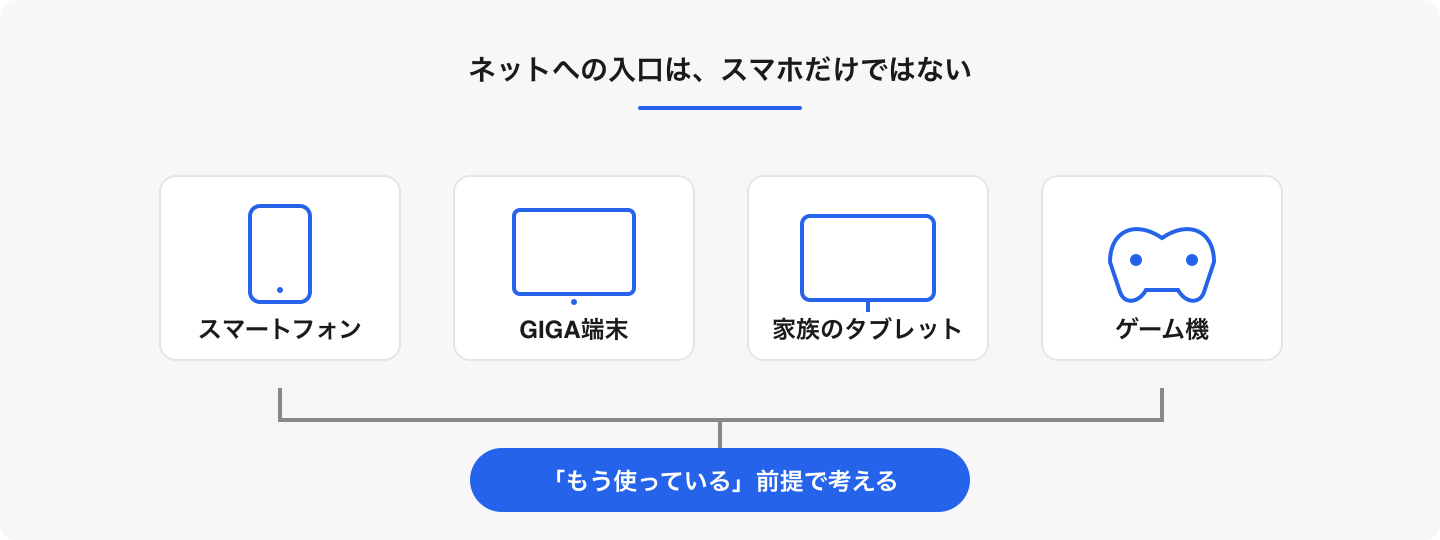 スマホを持たせる前から、学校端末や家族の機器を通じてネット利用は始まっています。