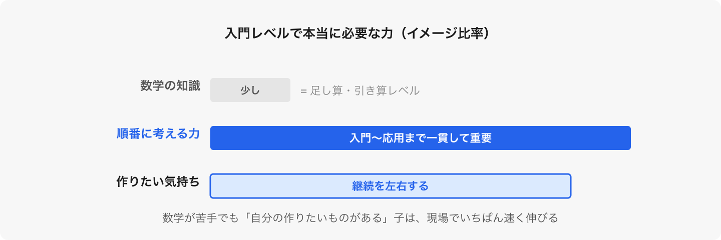 HTML / CSS / JavaScript の入門に数式はほぼ登場しない。鍵は「順番に考える力」と「作りたい」。