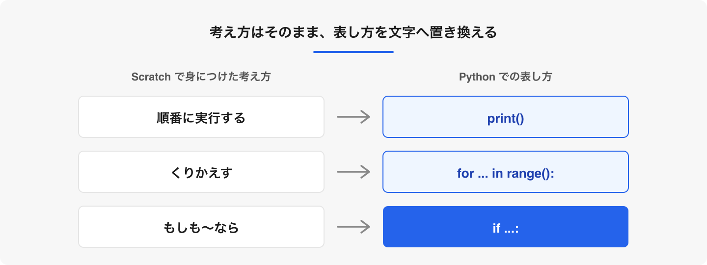 新しいのは考え方ではなく、文字での表し方です。Pythonは記号が比較的少なく、置き換えに集中しやすい言語です。