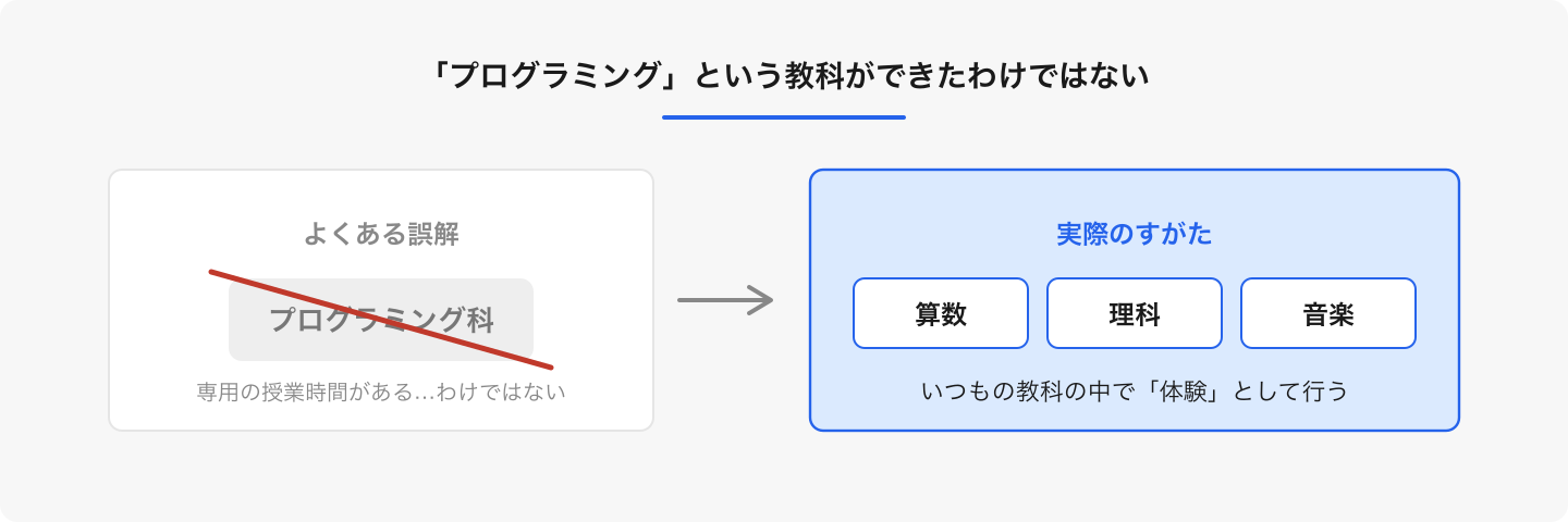 小学校のプログラミングは、独立した教科ではなく、算数や理科など既存の教科の中に組み込まれている。