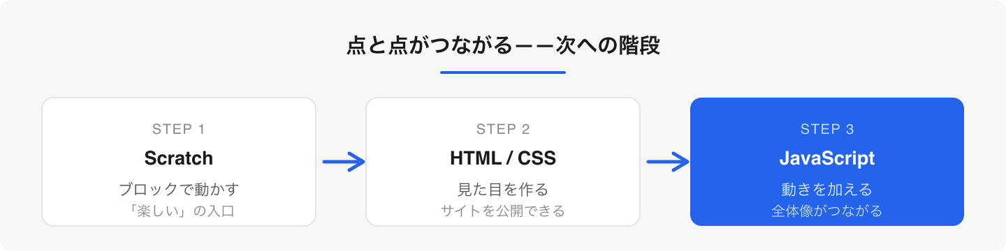 Scratch で「楽しい」を知り、HTML/CSS で「作って公開」、JavaScript で「動かす」。一つずつ確かにつながっていく。