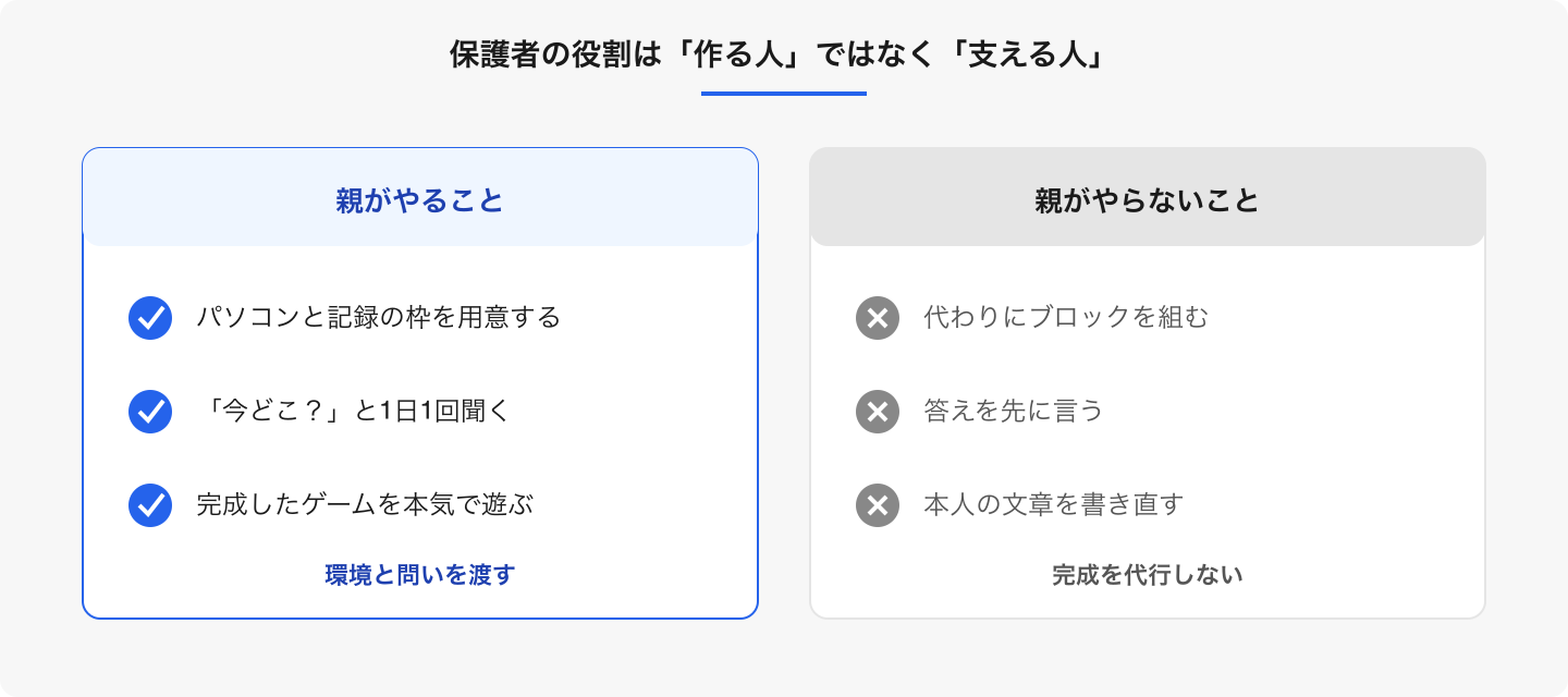 手伝う範囲を先に決めておくと、お子さん自身が考えた跡を提出物に残せます。