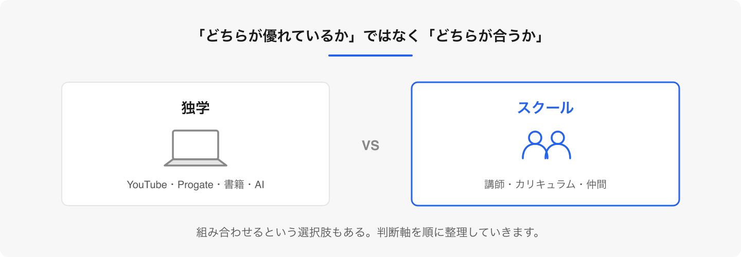 独学で十分な子もいれば、スクールが合う子もいる。両者を組み合わせる進め方も現実的。