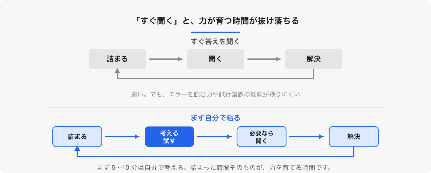 「詰まる→すぐ聞く」のループには、エラーを読む力や試行錯誤する力が育つ時間がありません。