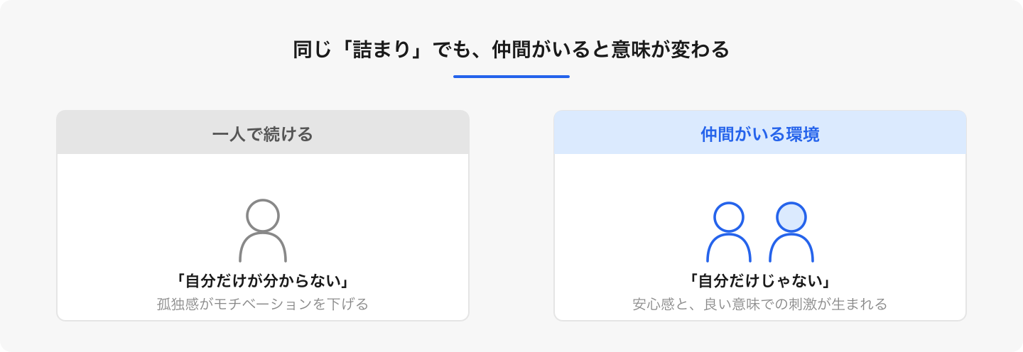 仲間がいると、二人で考えて視点が増え、「あの子ができたなら」という粘りも引き出されます。
