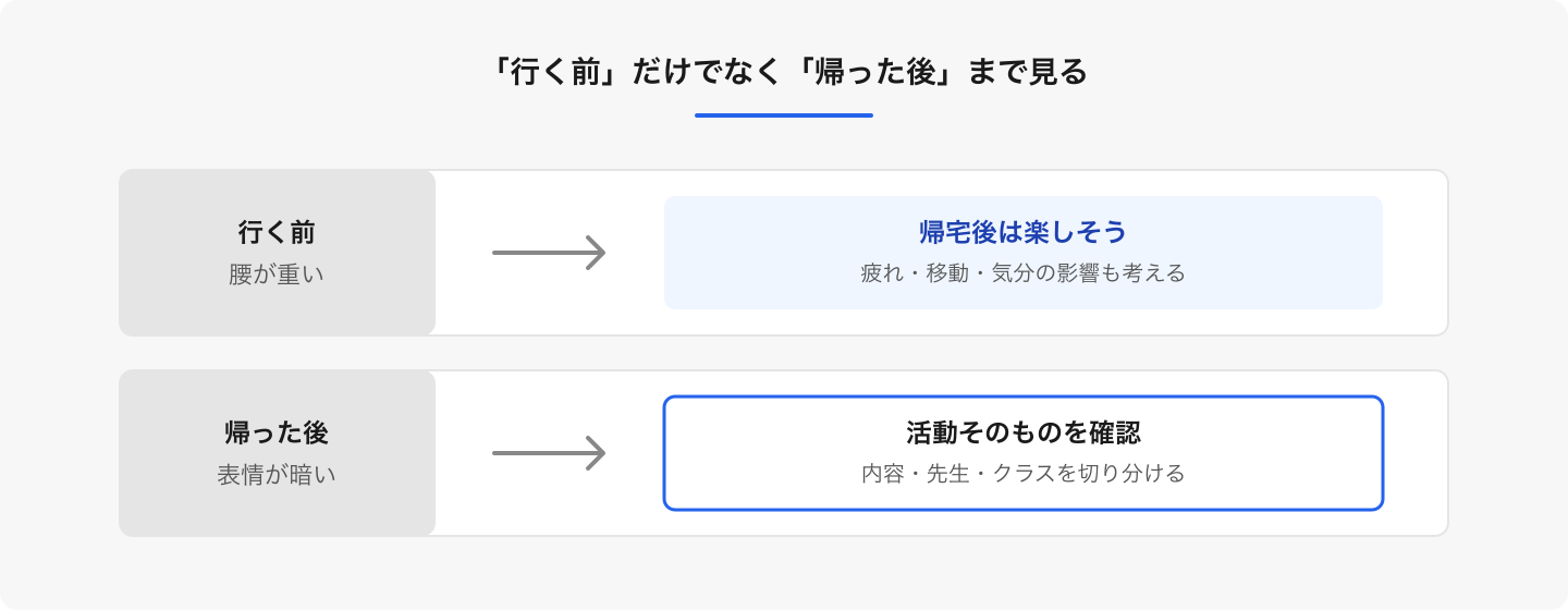 行きしぶりだけで即断せず、帰宅後の表情や会話まで 1 週間ほど記録すると、気分と活動への意欲を分けて見やすくなります。