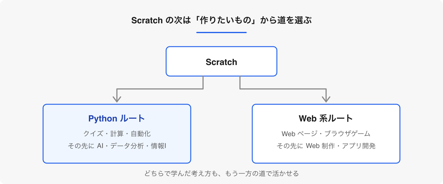 Scratchの次は1本ではありません。お子さんが作りたいものを起点に選び、興味が変われば行き来できます。
