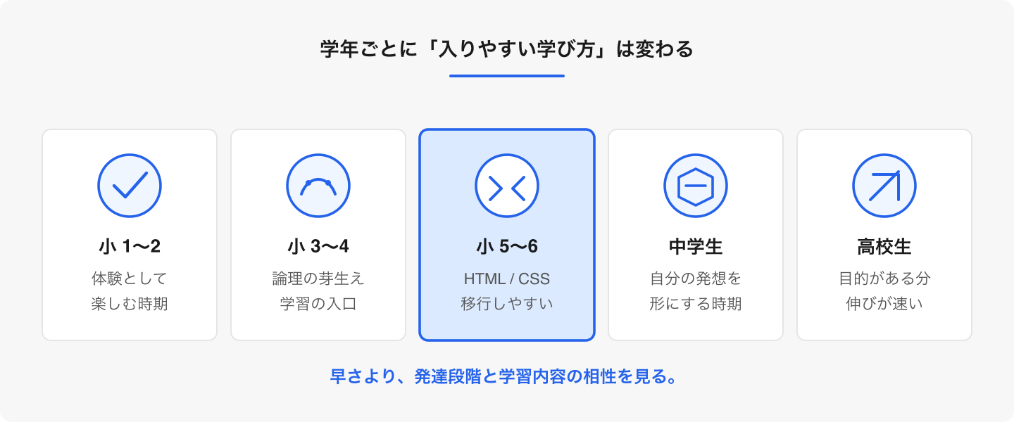 ベストな年齢は一つに決まりません。学年ごとに「入りやすい内容」と「注意したい点」が変わります。