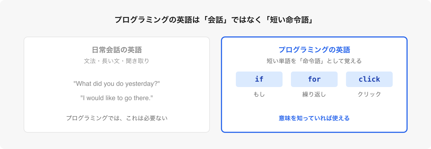 「英語力 = プログラミング力」ではない。覚えるのは短い命令語で、英語が苦手でも進められる。