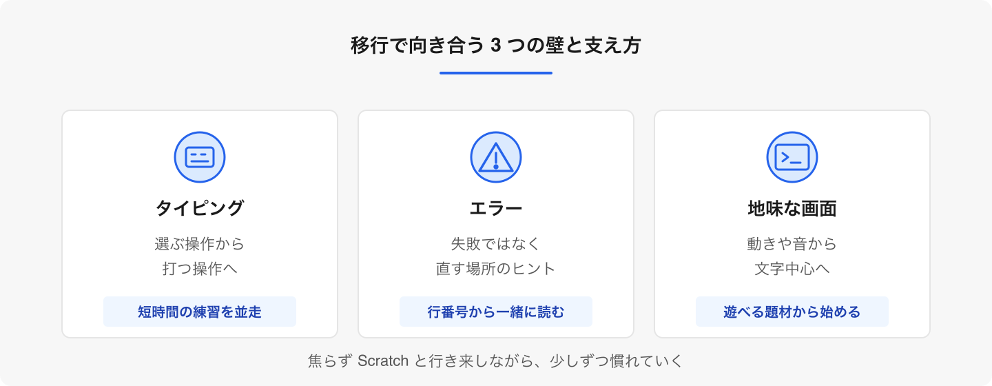 3つの壁は、能力ではなく学習環境で軽くできます。タイピング・エラーの読み方・題材選びを分けて支えます。