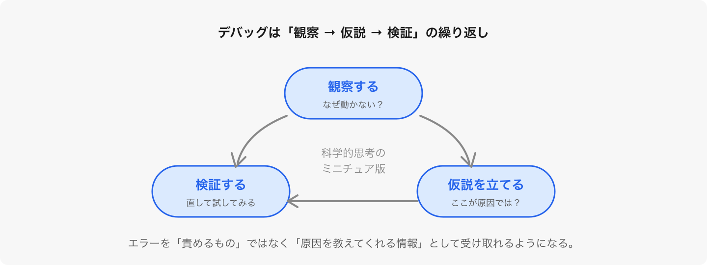 感情的に止まるのではなく、観察・仮説・検証を回せるようになる——これがデバッグ思考の芽生え。