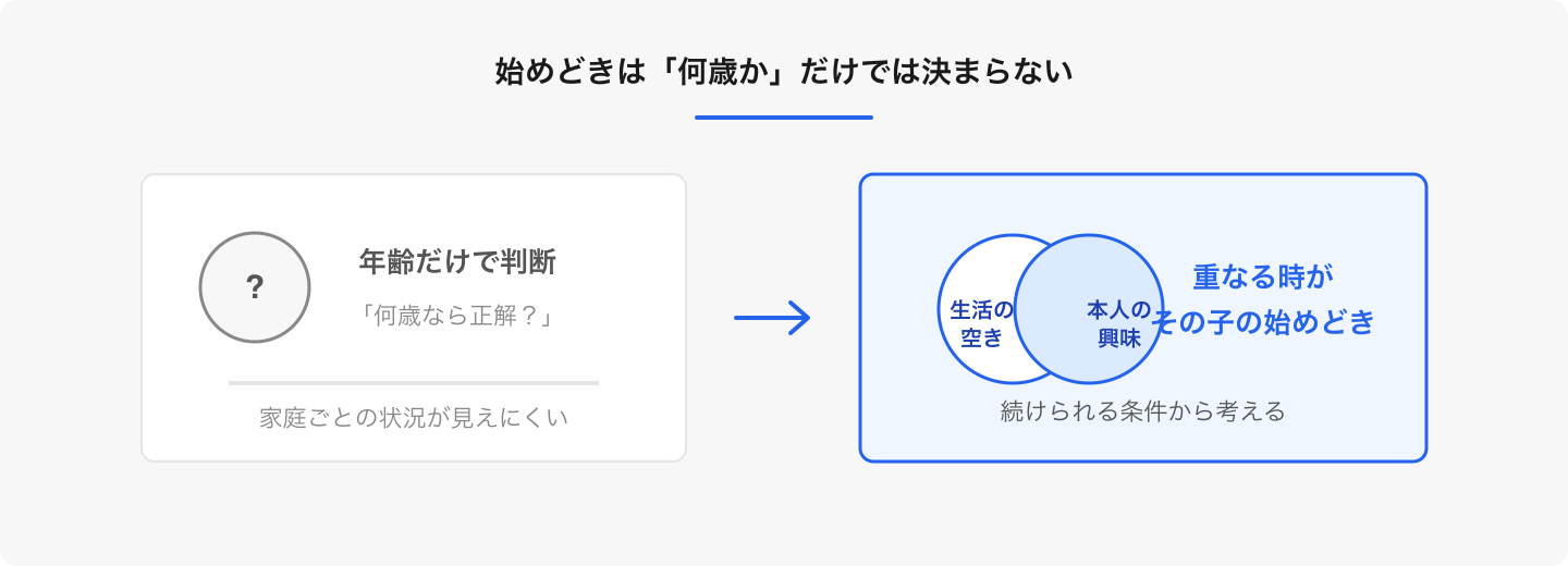 年齢はひとつの目安です。生活に入る余地と、お子さんの「やってみたい」が重なる時期を優先します。